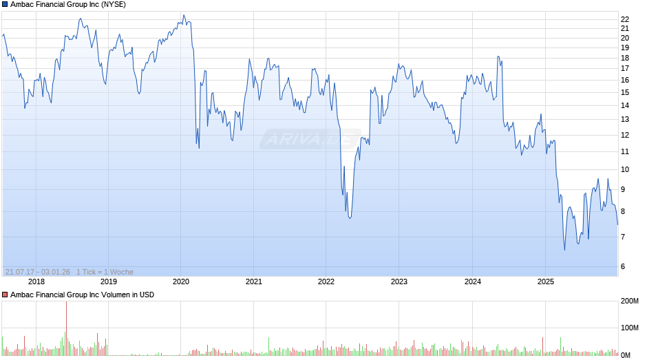 Ambac Financial Group Chart