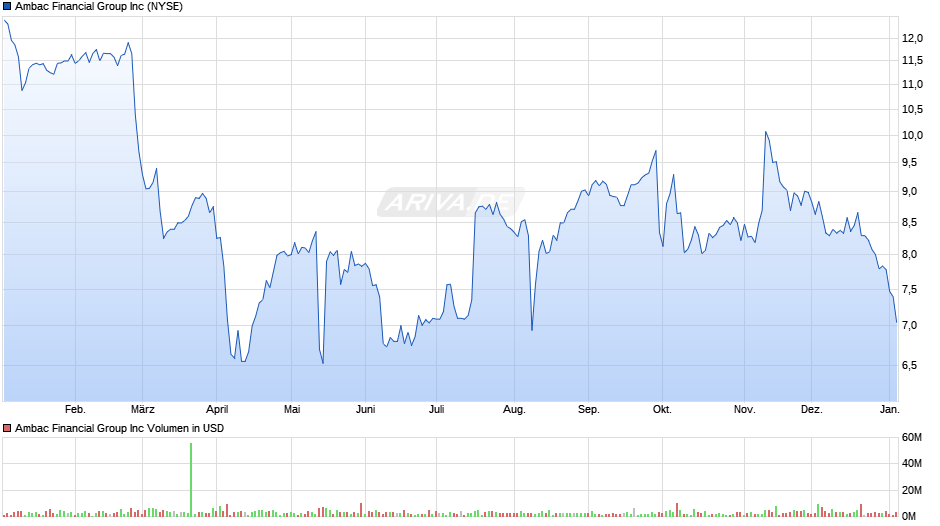 Ambac Financial Group Chart