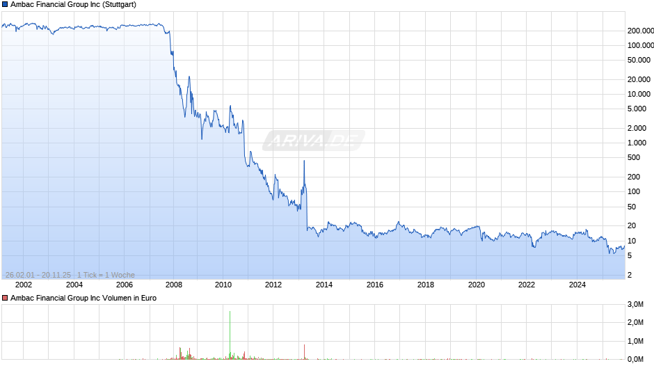 Ambac Financial Group Chart