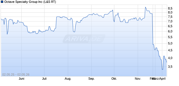 Ambac Financial Group Aktie Chart