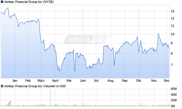 Ambac Financial Group Aktie Chart
