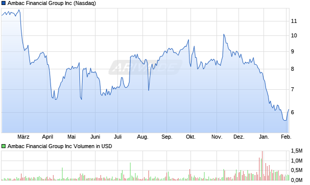 Ambac Financial Group Aktie Chart