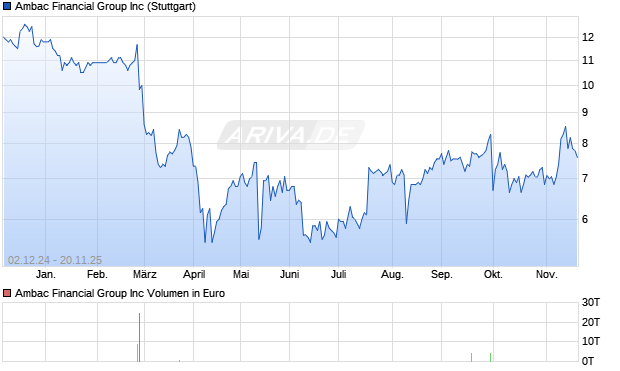 Ambac Financial Group Aktie Chart