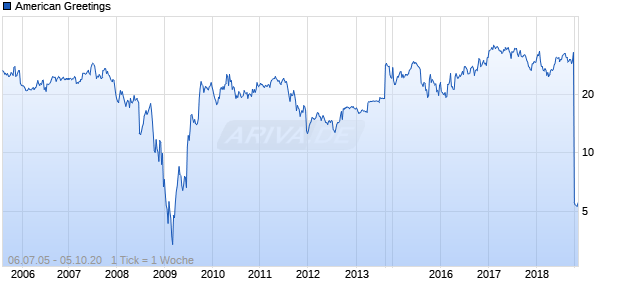 American Greetings Chart