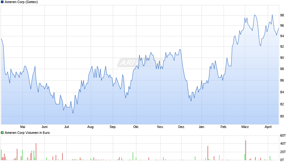 Ameren Chart