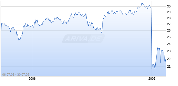 AMSOUTH BANCORP.     DL 1 Chart