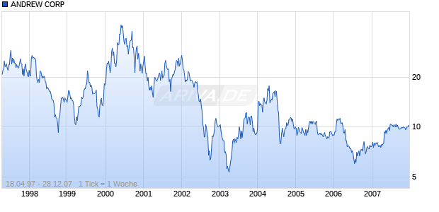 ANDREW CORP Chart