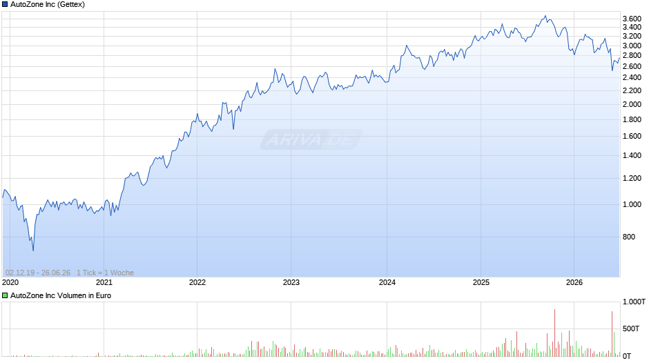 AutoZone Chart