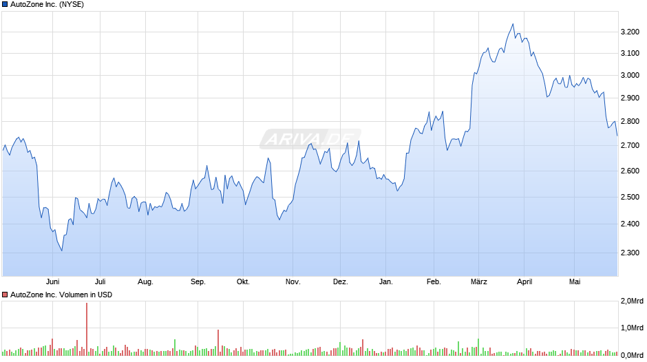 AutoZone Inc. Chart