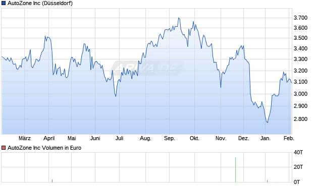 AutoZone Aktie Chart