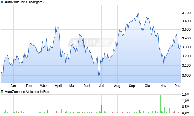 AutoZone Aktie Chart