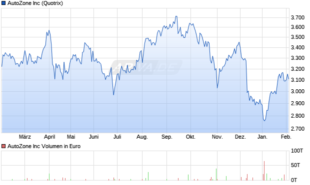 AutoZone Aktie Chart