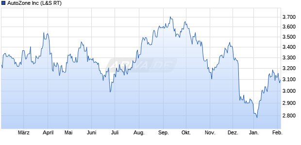 AutoZone Aktie Chart