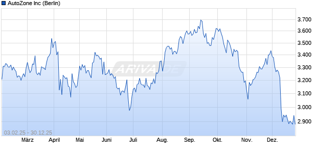 AutoZone Aktie Chart