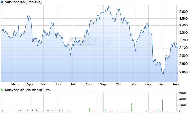 AutoZone Aktie Chart