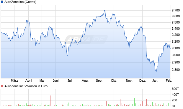 AutoZone Aktie Chart