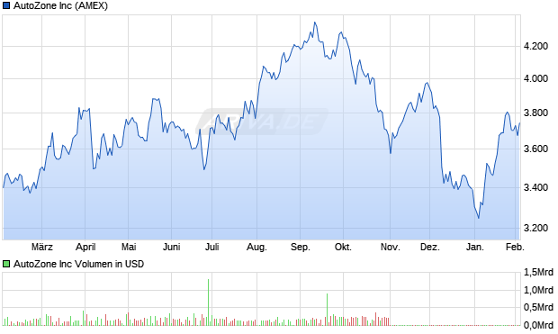 AutoZone Aktie Chart