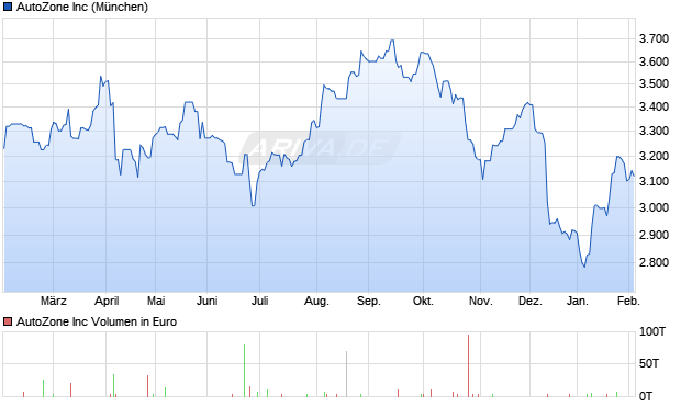 AutoZone Aktie Chart