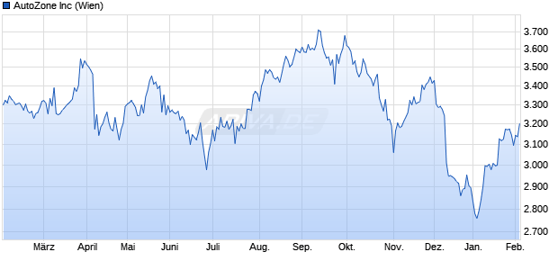 AutoZone Aktie Chart