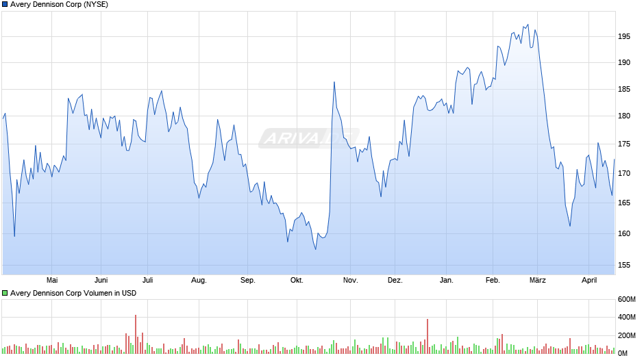 Avery Dennison Chart