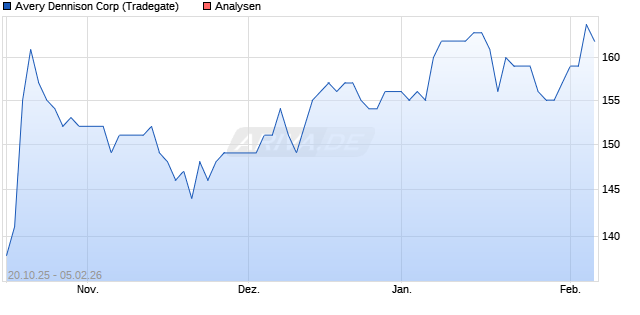 Avery Dennison Corp Aktie