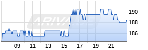 Avery Dennison Realtime-Chart