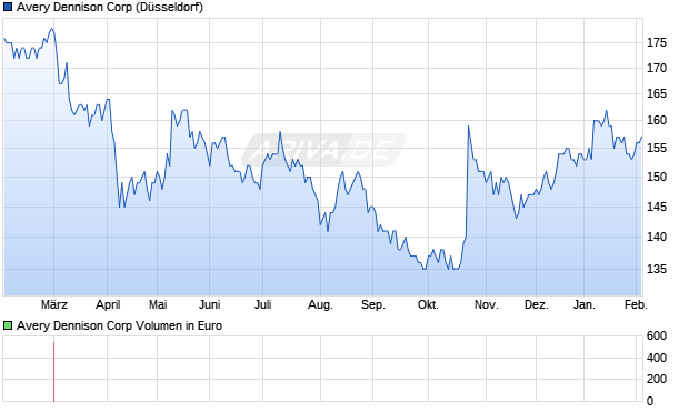 Avery Dennison Aktie Chart