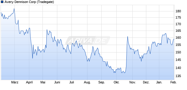 Avery Dennison Aktie Chart