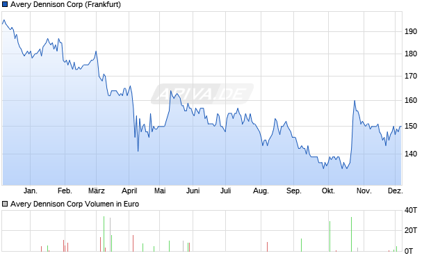 Avery Dennison Aktie Chart