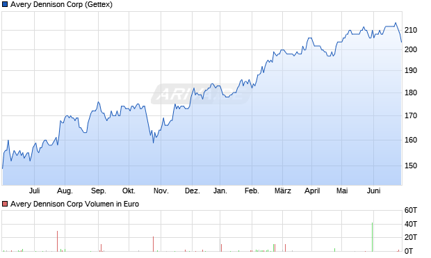 Avery Dennison Corp Aktie Chart
