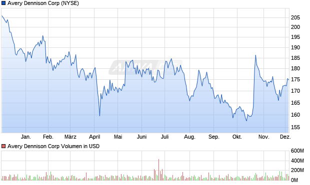 Avery Dennison Aktie Chart