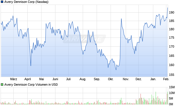 Avery Dennison Aktie Chart