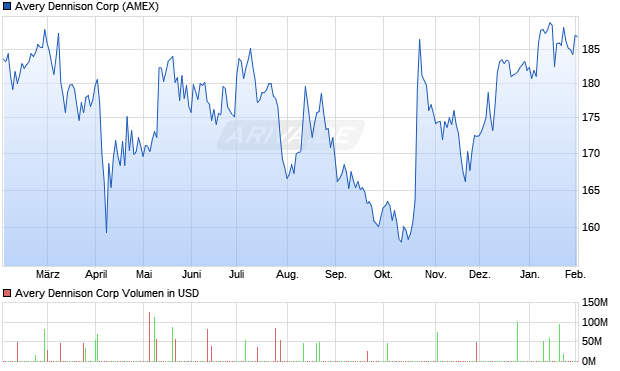 Avery Dennison Aktie Chart