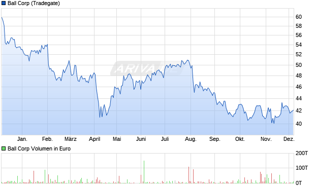 Ball Aktie Chart