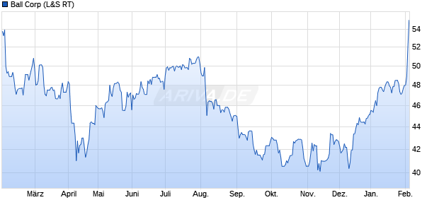 Ball Aktie Chart