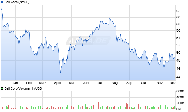 Ball Aktie Chart