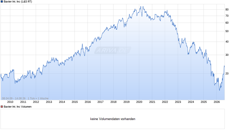 Baxter International Chart