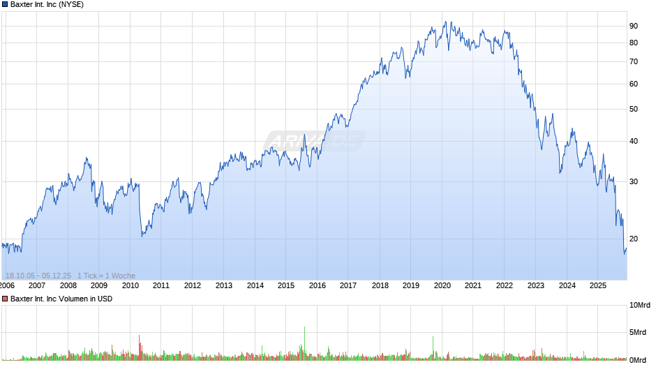 Baxter International Chart