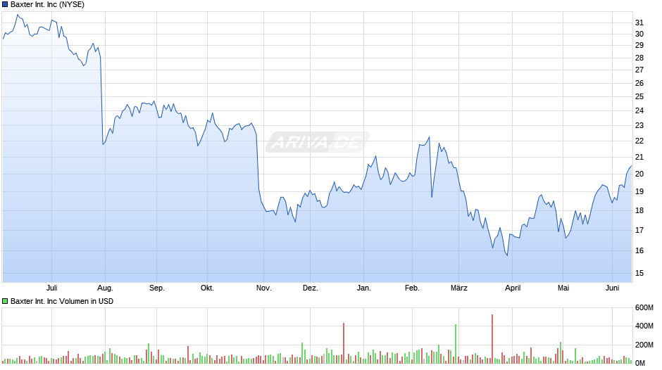 Baxter International Chart