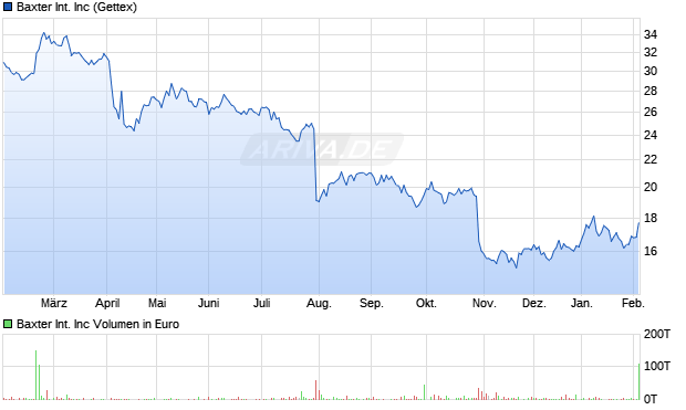 Baxter International Aktie Chart