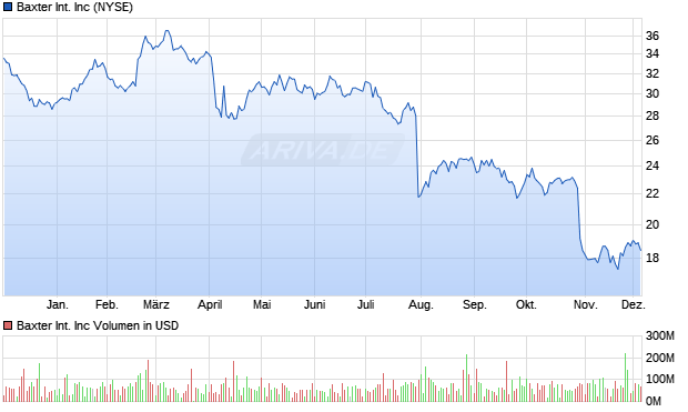 Baxter International Aktie Chart