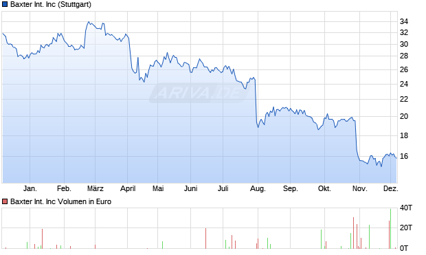 Baxter International Aktie Chart