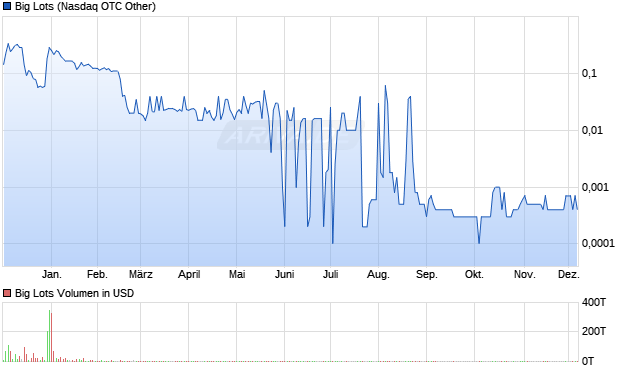 Big Lots Aktie Chart