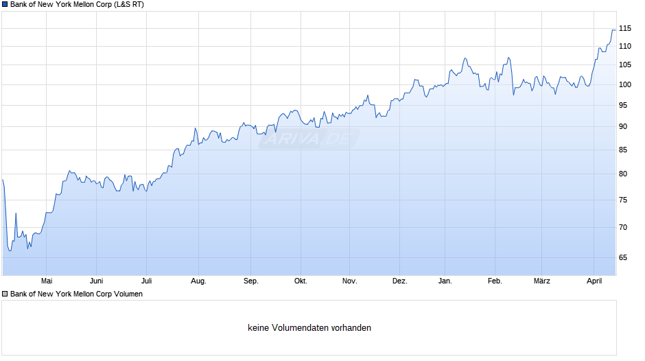 Bank of New York Mellon Chart