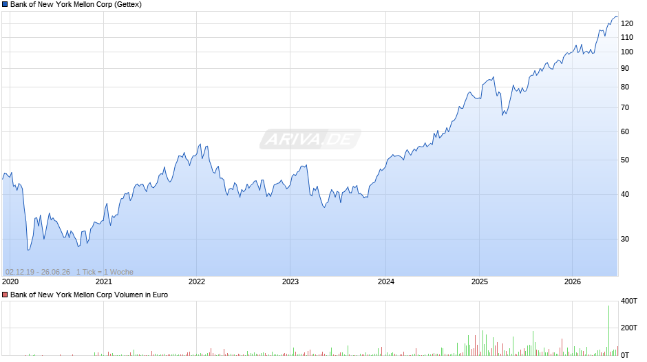 Bank of New York Mellon Chart