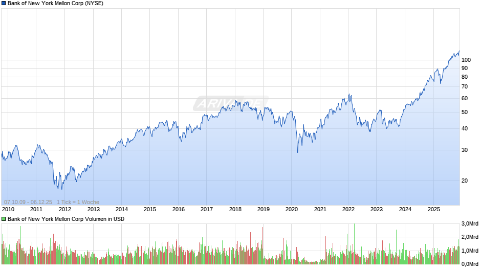 Bank of New York Mellon Chart
