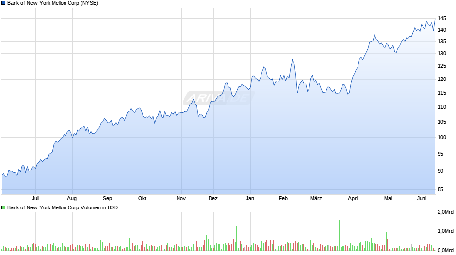 Bank of New York Mellon Chart