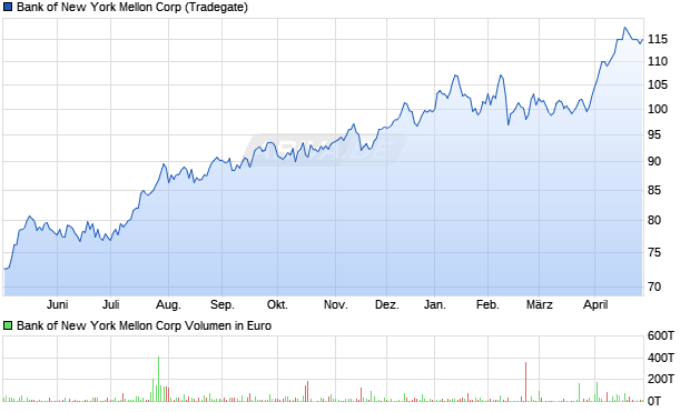 Bank of New York Mellon Aktie Chart