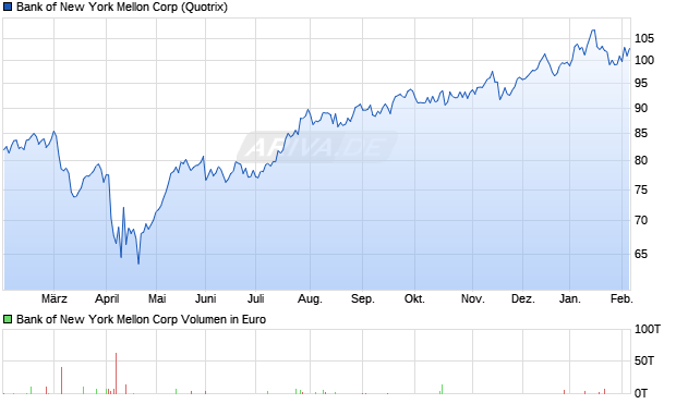 Bank of New York Mellon Aktie Chart