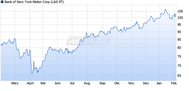 Bank of New York Mellon Aktie Chart
